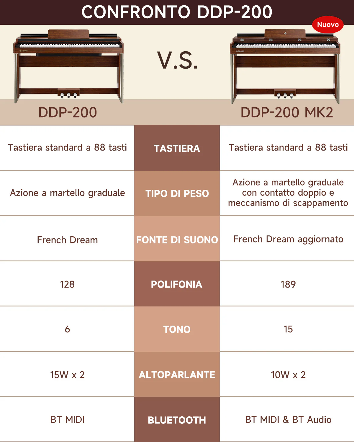 Donner DDP-200 Pianoforte Digitale con Azione a Martello Graduale - Image 21